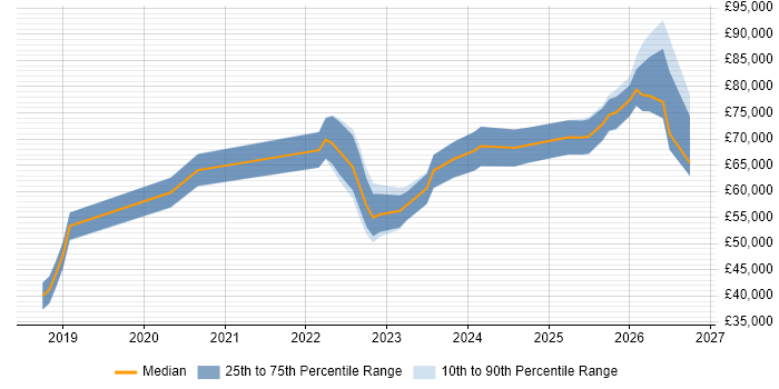 Salary distribution trend for jobs in Edinburgh citing Observability