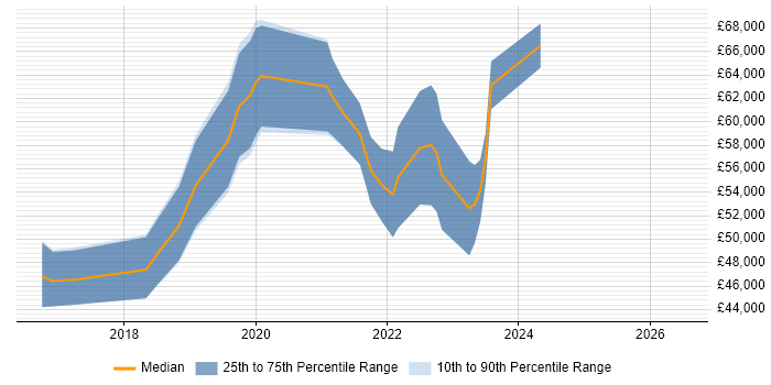 Salary distribution trend for jobs in Edinburgh citing OCI