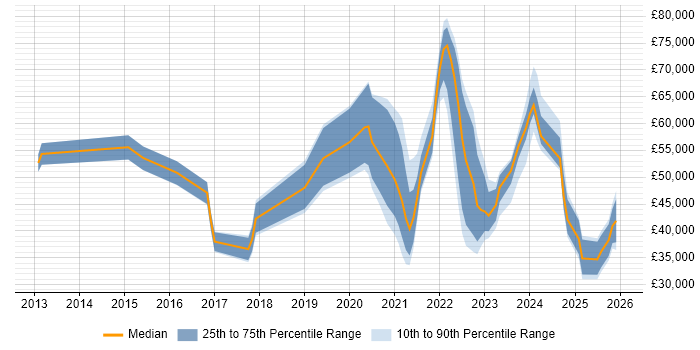 Salary distribution trend for jobs in Edinburgh citing Onboarding