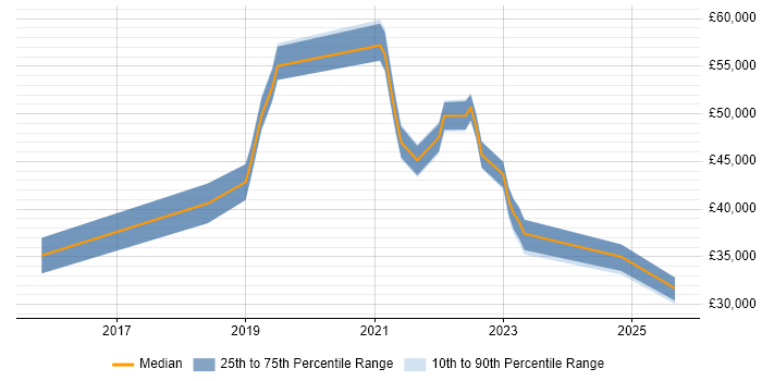 Salary distribution trend for jobs in Edinburgh citing OneDrive