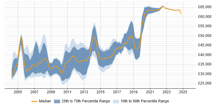Salary distribution trend for jobs in Edinburgh citing OOD