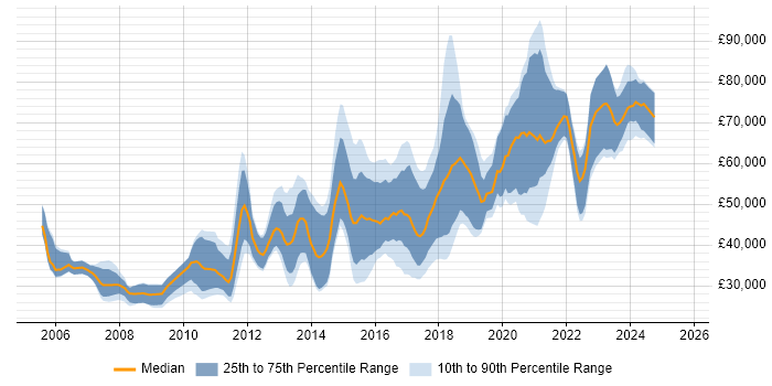 Salary distribution trend for jobs in Edinburgh citing Open Source