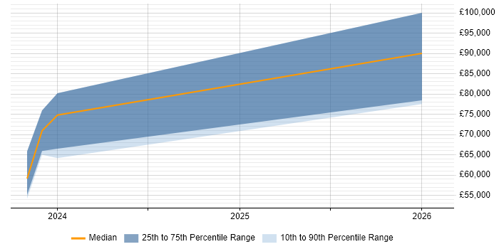 Salary distribution trend for jobs in Edinburgh citing OpenAI