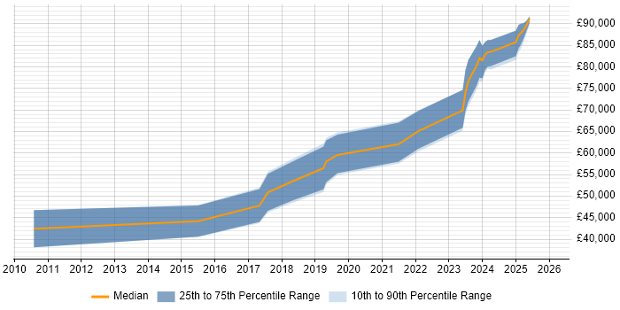 Salary distribution trend for jobs in Edinburgh citing OpenID