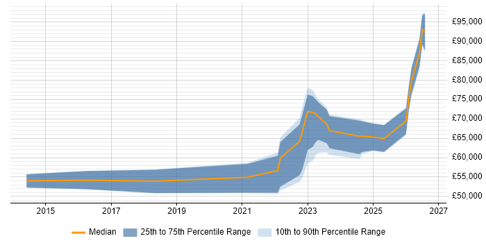 Salary distribution trend for jobs in Edinburgh citing Operational Resilience