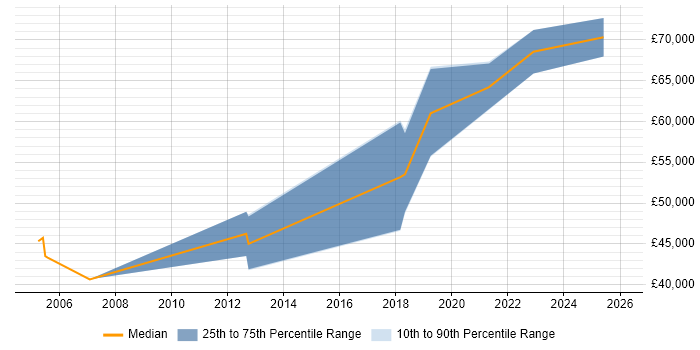 Salary distribution trend for jobs in Edinburgh citing Operational Technology