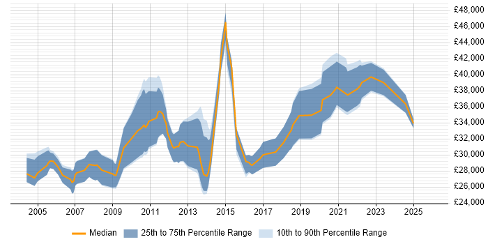 Salary distribution trend for Operations Analyst job vacancies in Edinburgh