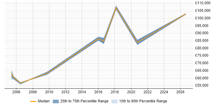Salary distribution trend for Operations Director job vacancies in Edinburgh