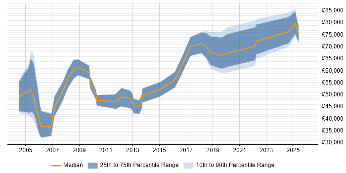Salary distribution trend for jobs in Edinburgh citing Operations Management