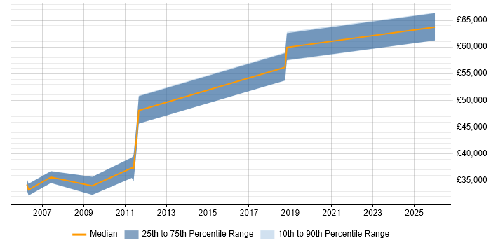 Salary distribution trend for Operations Team Leader job vacancies in Edinburgh