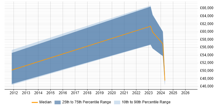 Salary distribution trend for jobs in Edinburgh citing Oracle ADF