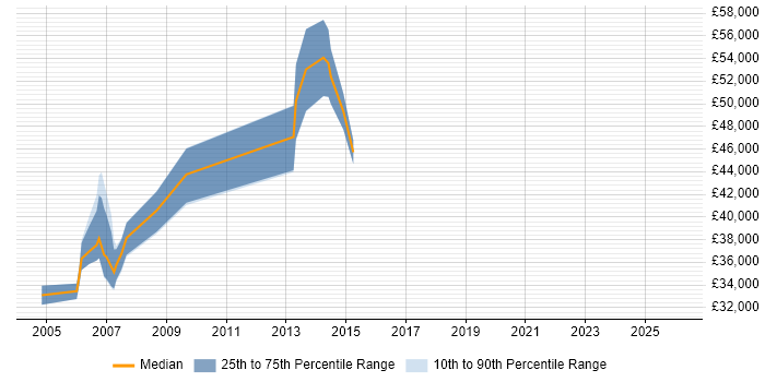 Salary distribution trend for jobs in Edinburgh citing Oracle Application Server