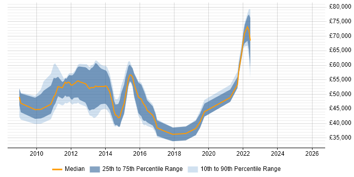 Salary distribution trend for jobs in Edinburgh citing Oracle BI EE