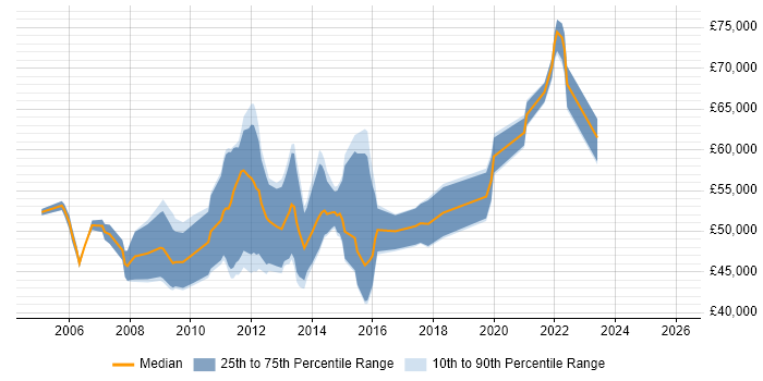 Salary distribution trend for Oracle Consultant job vacancies in Edinburgh