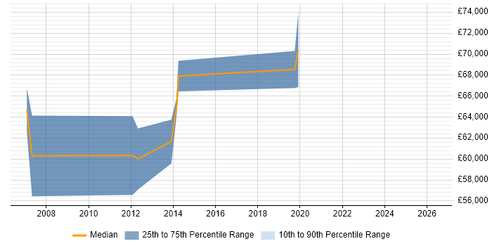 Salary distribution trend for Oracle Payroll Consultant job vacancies in Edinburgh