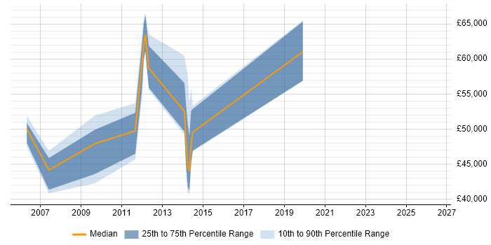 Salary distribution trend for jobs in Edinburgh citing Oracle Payroll