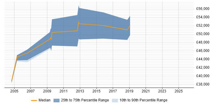 Salary distribution trend for Oracle Team Leader job vacancies in Edinburgh
