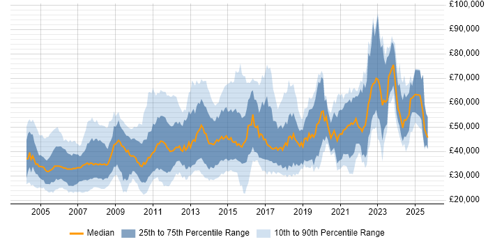 Salary distribution trend for jobs in Edinburgh citing Oracle