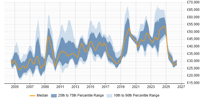 Salary distribution trend for jobs in Edinburgh citing Organisational Skills
