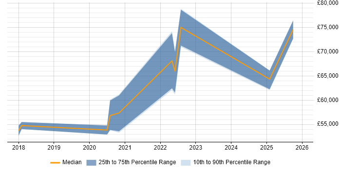 Salary distribution trend for jobs in Edinburgh citing OSCP