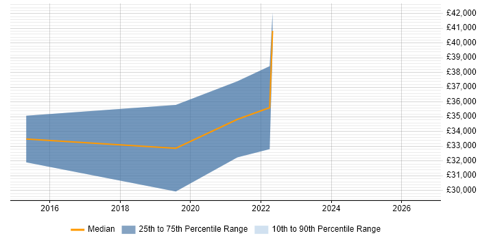 Salary distribution trend for jobs in Edinburgh citing OutSystems
