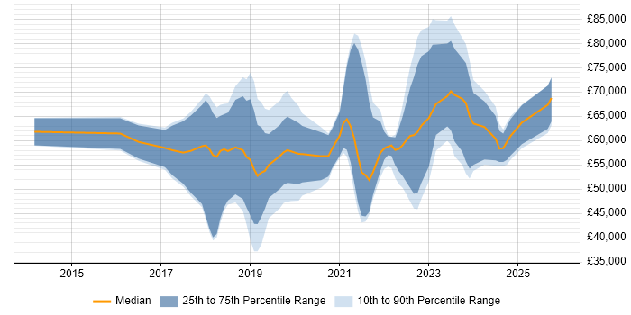 Salary distribution trend for jobs in Edinburgh citing PaaS