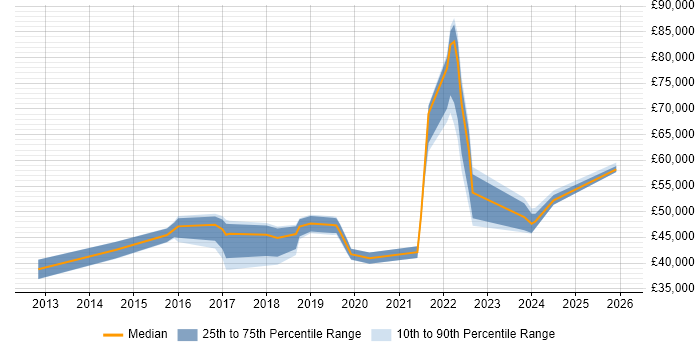 Salary distribution trend for jobs in Edinburgh citing Palo Alto