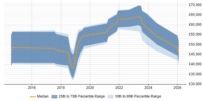 Salary distribution trend for jobs in Edinburgh citing Pandas