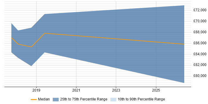 Salary distribution trend for jobs in Edinburgh citing Parquet