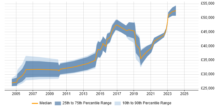 Salary distribution trend for jobs in Edinburgh citing Patch Management