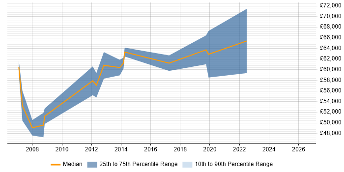 Salary distribution trend for Payroll Consultant job vacancies in Edinburgh