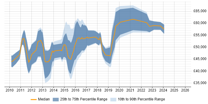 Salary distribution trend for jobs in Edinburgh citing PCI DSS