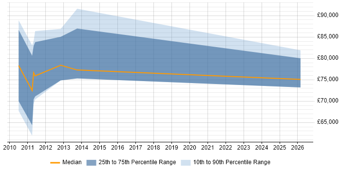 Salary distribution trend for Pega Architect job vacancies in Edinburgh