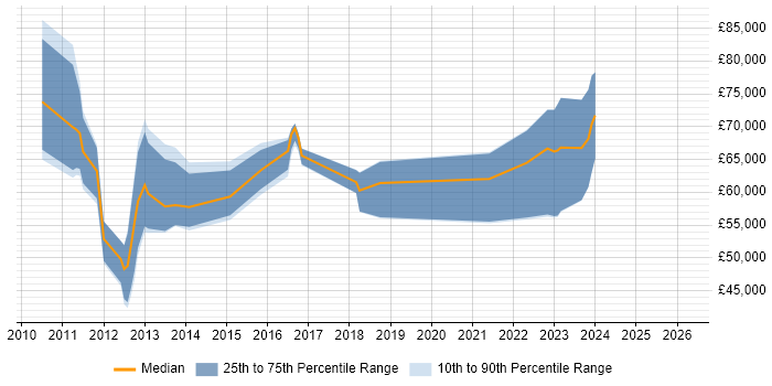 Salary distribution trend for jobs in Edinburgh citing Pega