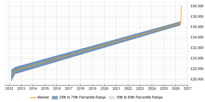 Salary distribution trend for Pensions Administrator job vacancies in Edinburgh