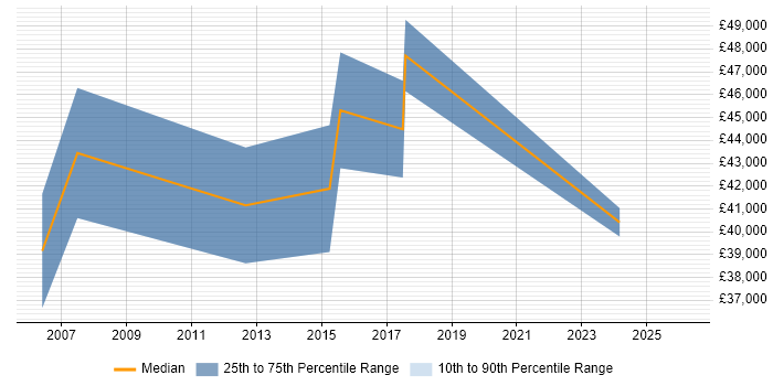 Salary distribution trend for Pensions Analyst job vacancies in Edinburgh