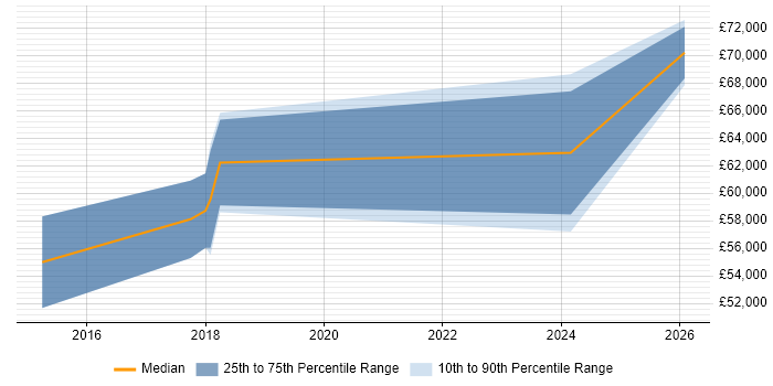 Salary distribution trend for Pensions Project Manager job vacancies in Edinburgh
