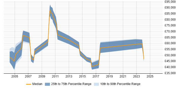 Salary distribution trend for jobs in Edinburgh citing Performance Improvement