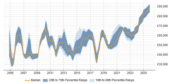 Salary distribution trend for jobs in Edinburgh citing Performance Management