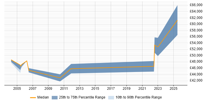 Salary distribution trend for Performance Manager job vacancies in Edinburgh