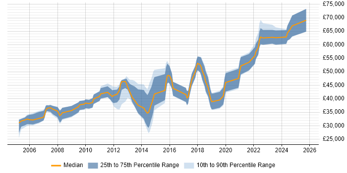 Salary distribution trend for jobs in Edinburgh citing Performance Monitoring