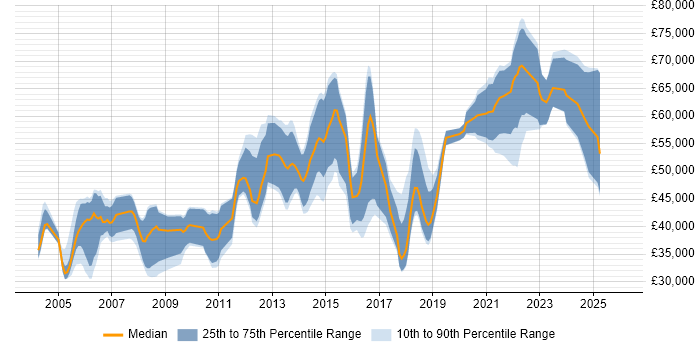 Salary distribution trend for jobs in Edinburgh citing Performance Tuning