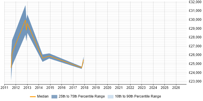 Salary distribution trend for jobs in Edinburgh citing Photography