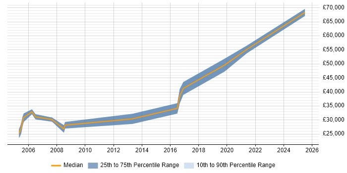 Salary distribution trend for PHP Software Engineer job vacancies in Edinburgh