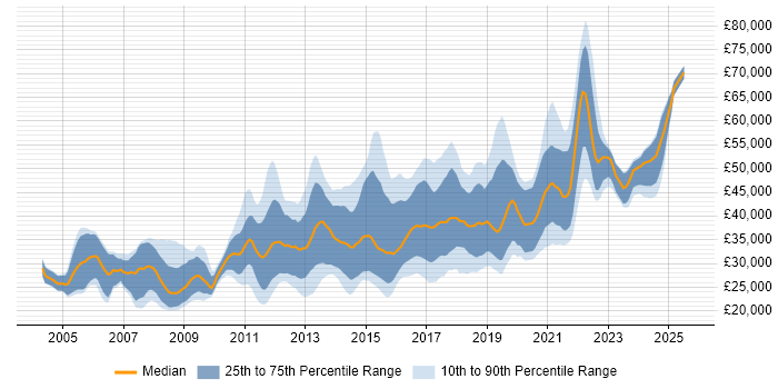 Salary distribution trend for jobs in Edinburgh citing PHP