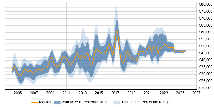 Salary distribution trend for jobs in Edinburgh citing PL/SQL