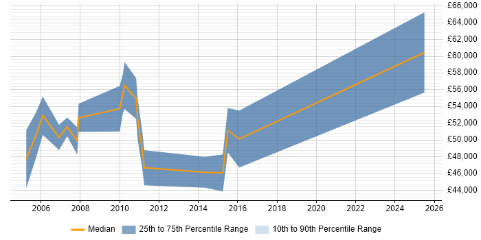Salary distribution trend for Planning Manager job vacancies in Edinburgh Salary distribution trend for Planning Manager job vacancies in Edinburgh