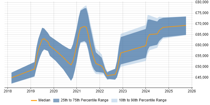Salary distribution trend for Platform Engineer job vacancies in Edinburgh Salary distribution trend for Platform Engineer job vacancies in Edinburgh