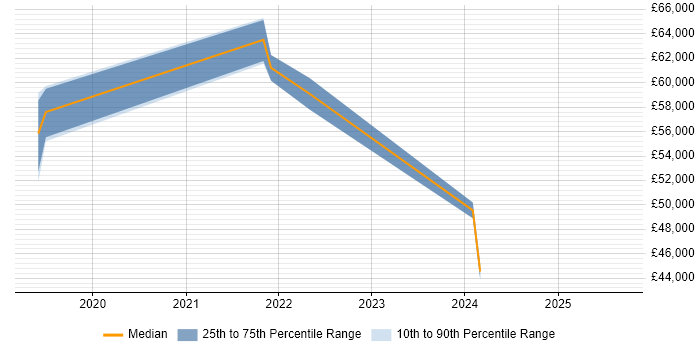 Salary distribution trend for jobs in Edinburgh citing PLM