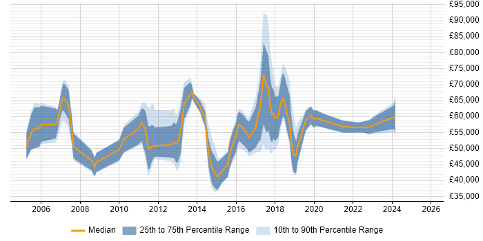 Salary distribution trend for jobs in Edinburgh citing PMI